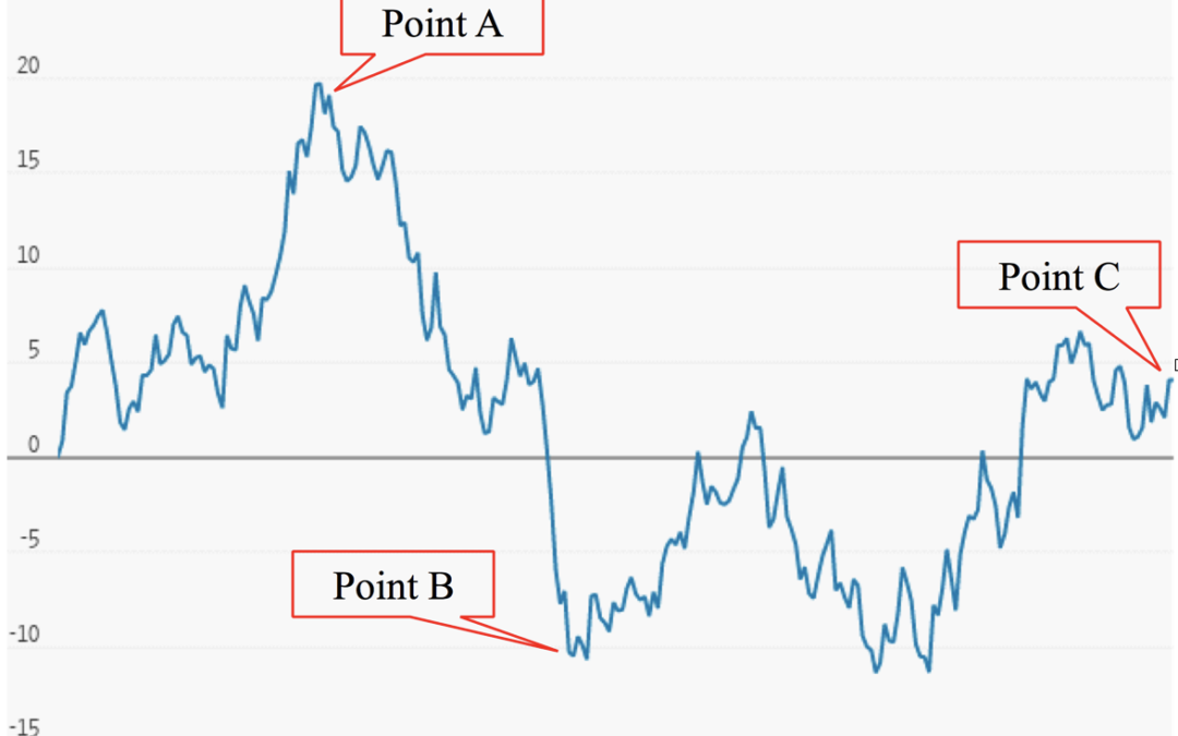 A line graph showing the price of a point.